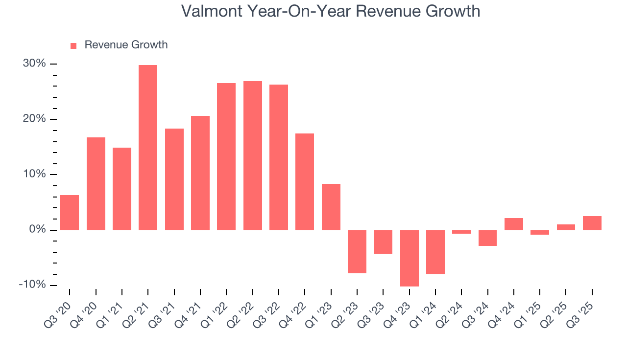 Valmont Year-On-Year Revenue Growth