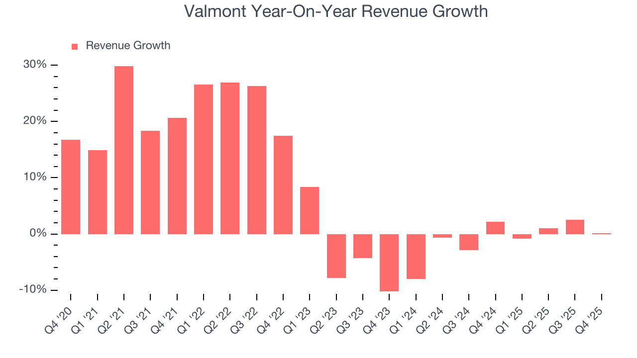 Valmont Year-On-Year Revenue Growth