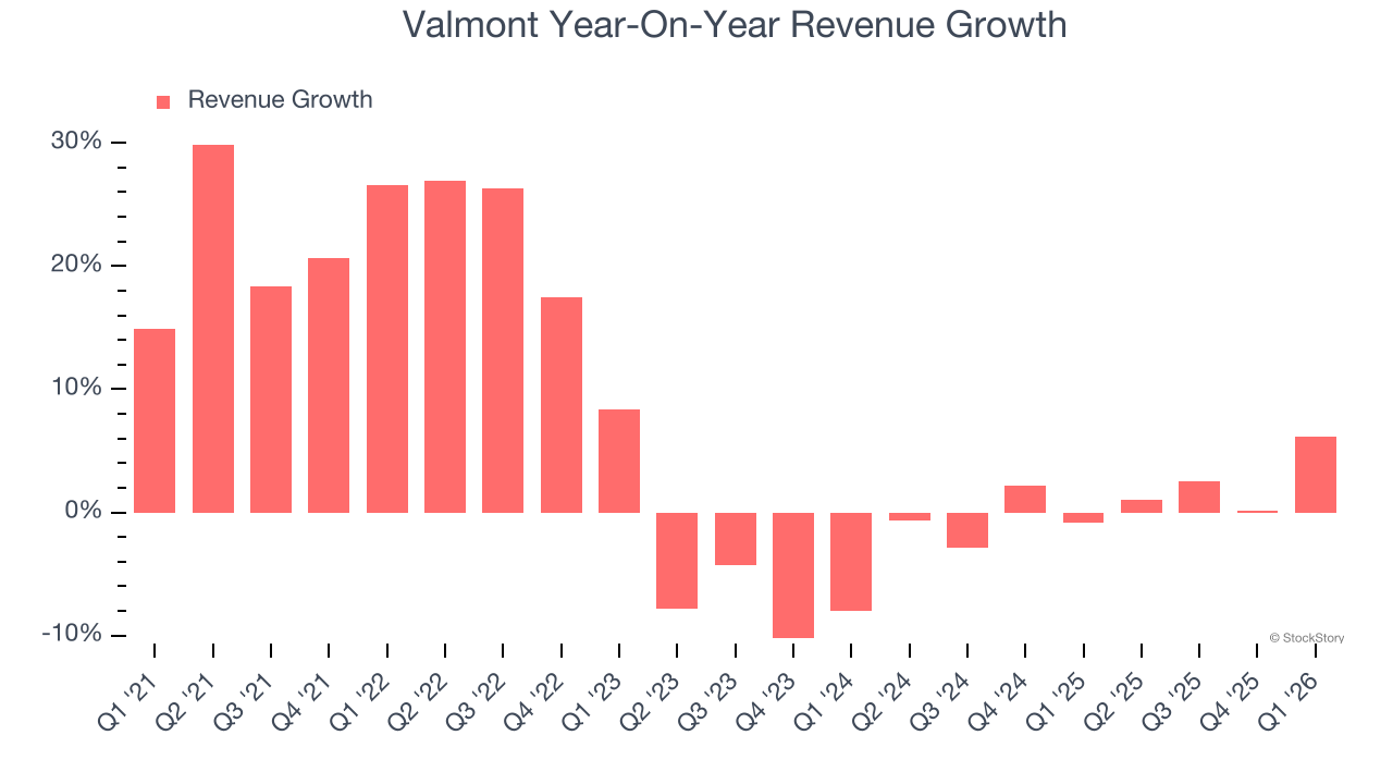 Valmont Year-On-Year Revenue Growth