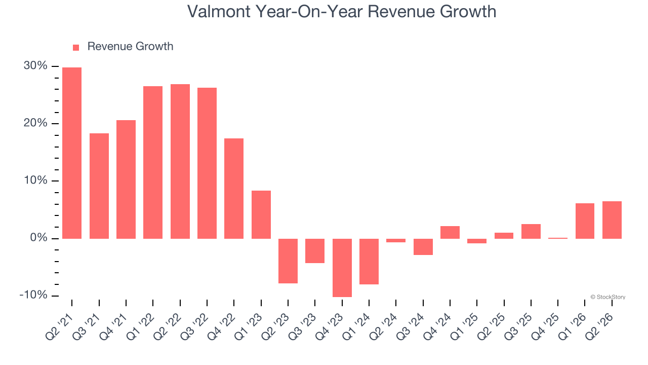 Valmont Year-On-Year Revenue Growth