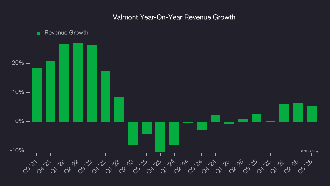 Valmont Year-On-Year Revenue Growth
