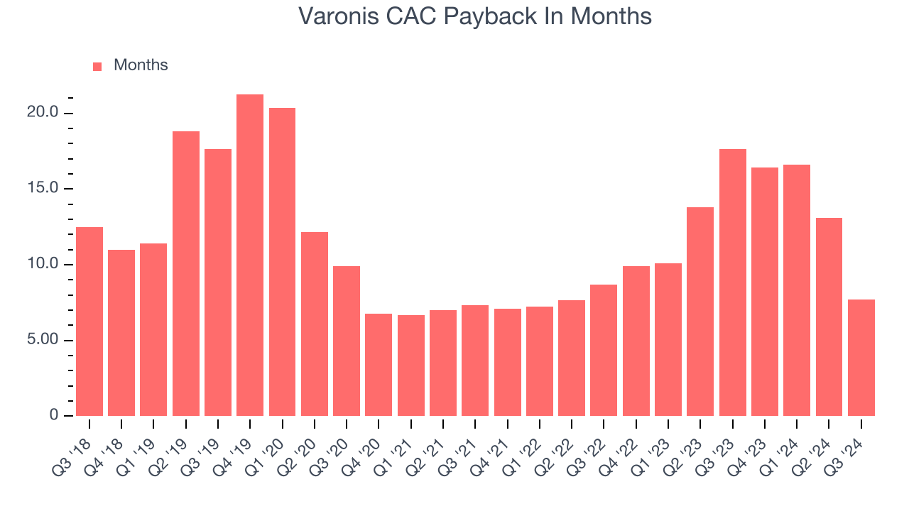 Varonis CAC Payback In Months