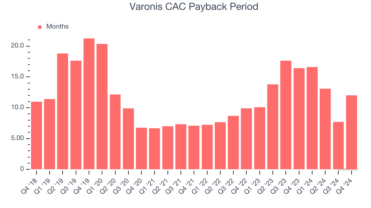 Varonis CAC Payback Period