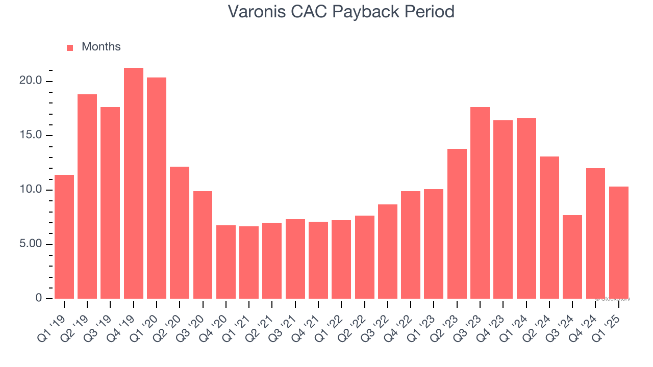 Varonis CAC Payback Period