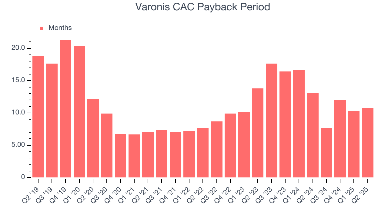 Varonis CAC Payback Period