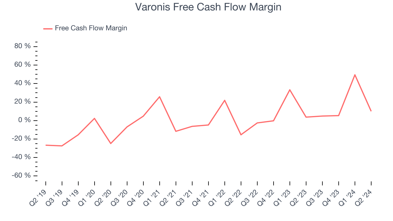 Varonis Free Cash Flow Margin