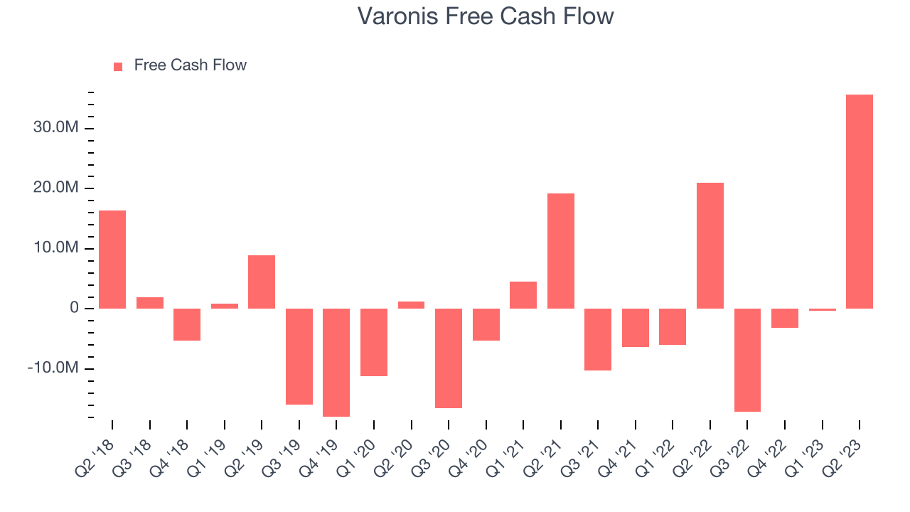 Varonis Free Cash Flow