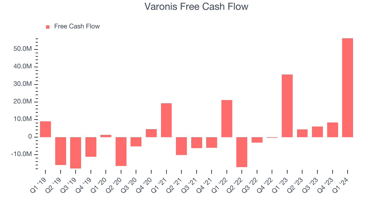 Varonis Free Cash Flow