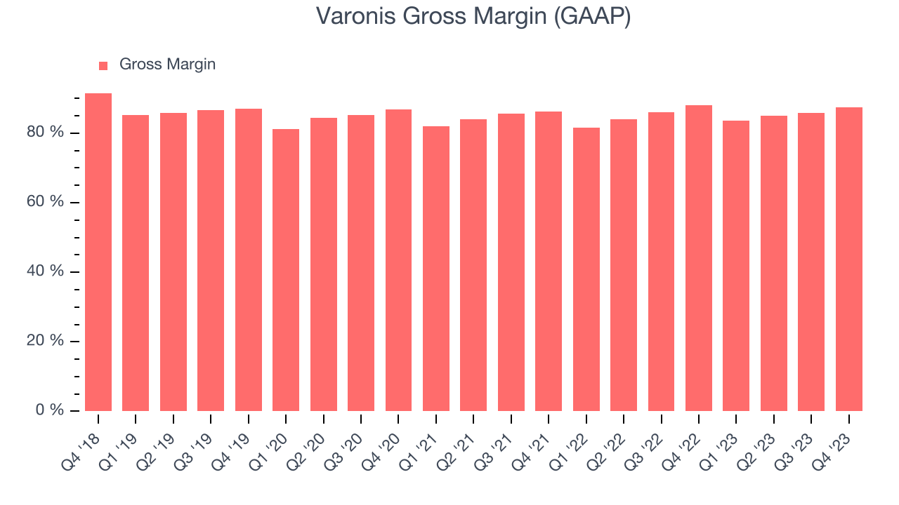 Varonis Gross Margin (GAAP)