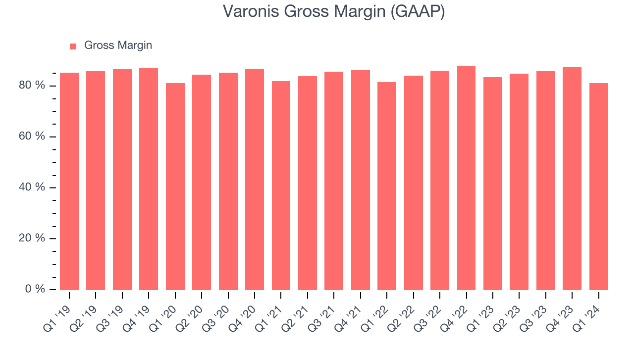 Varonis Gross Margin (GAAP)