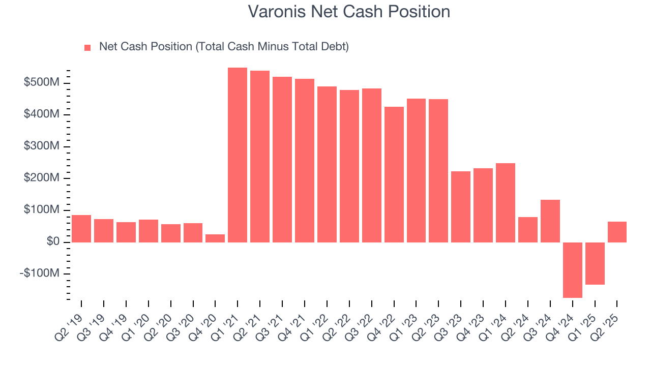 Varonis Net Cash Position