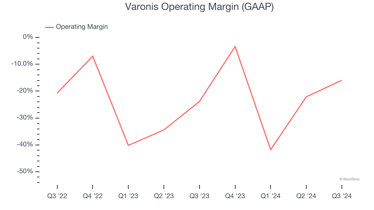 Varonis Operating Margin (GAAP)