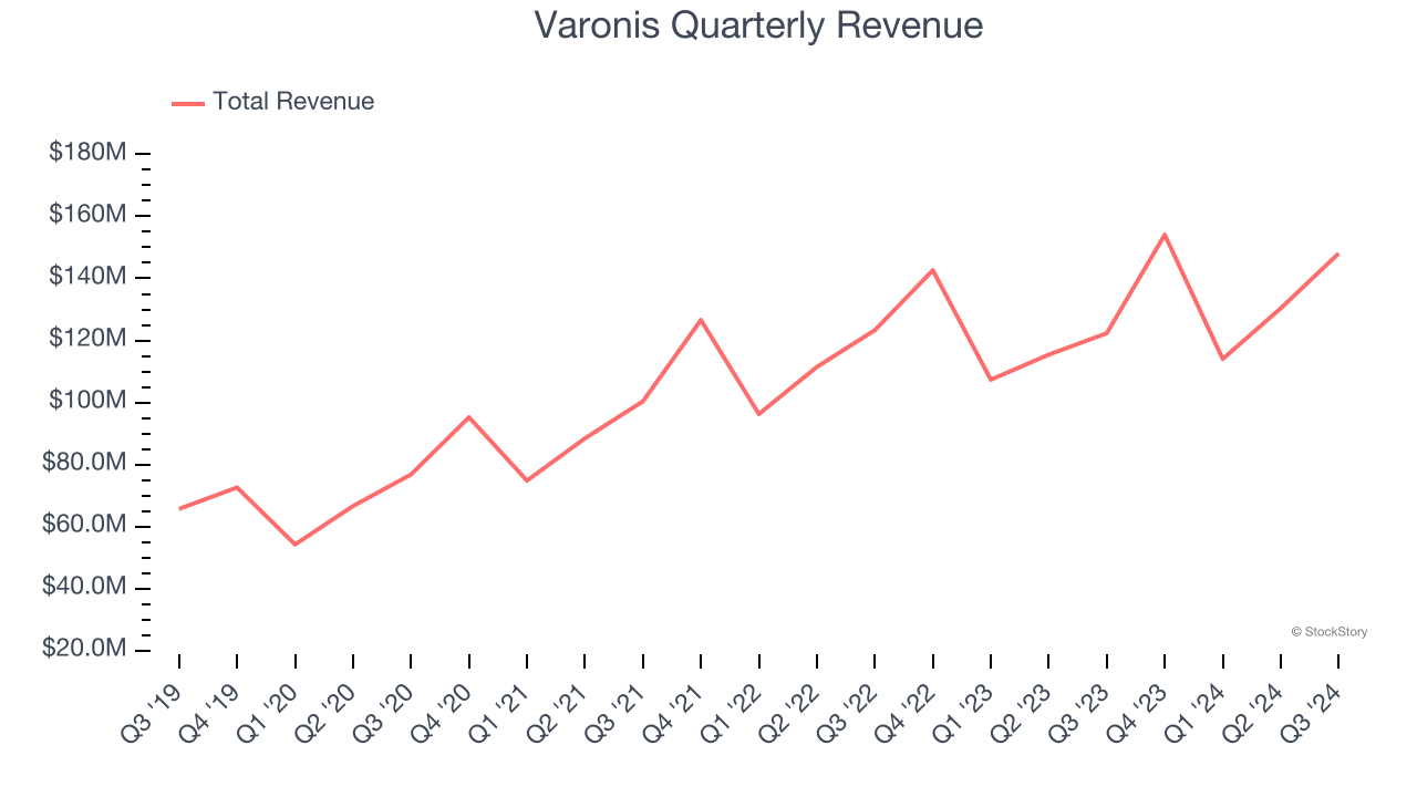 Varonis Quarterly Revenue