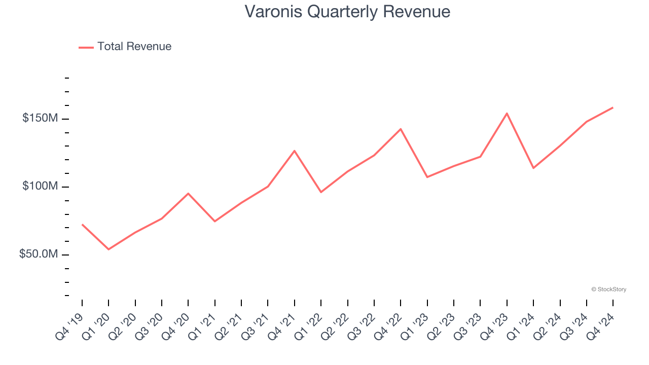 Varonis Quarterly Revenue