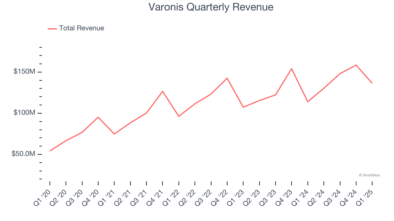 Varonis Quarterly Revenue