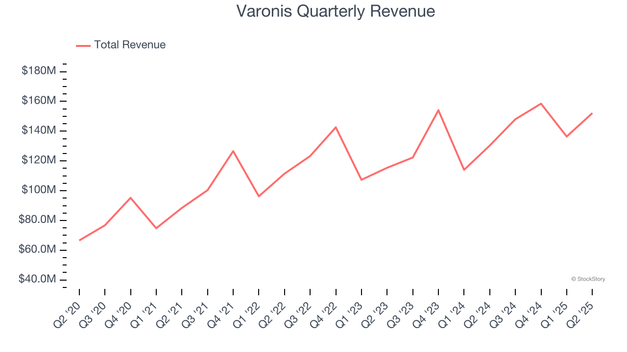 Varonis Quarterly Revenue