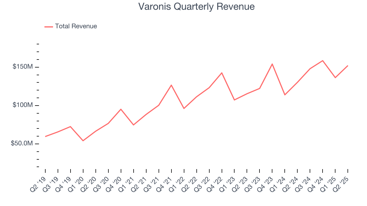 Varonis Quarterly Revenue