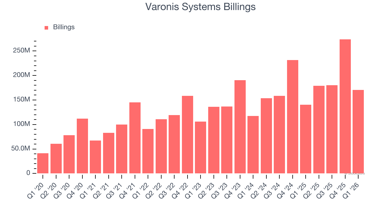 Varonis Systems Billings