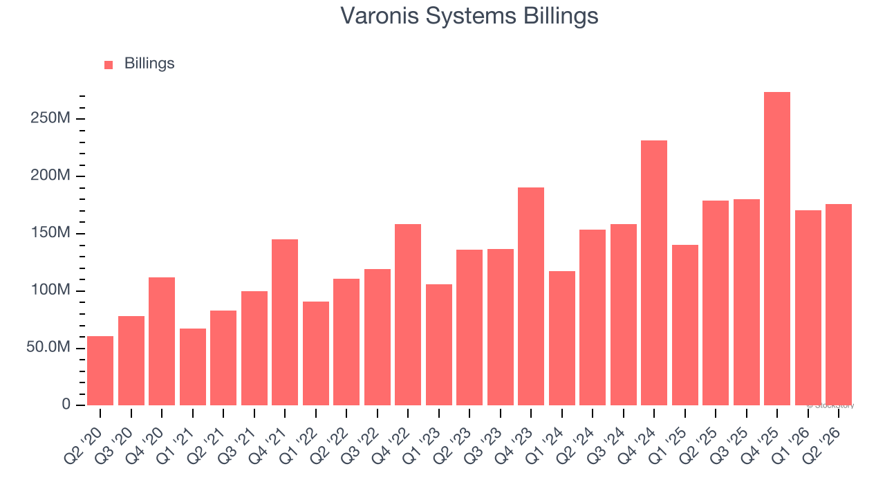 Varonis Systems Billings
