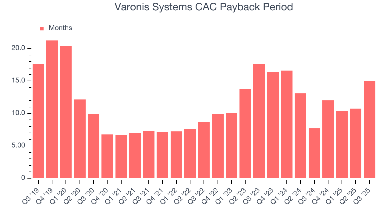 Varonis Systems CAC Payback Period
