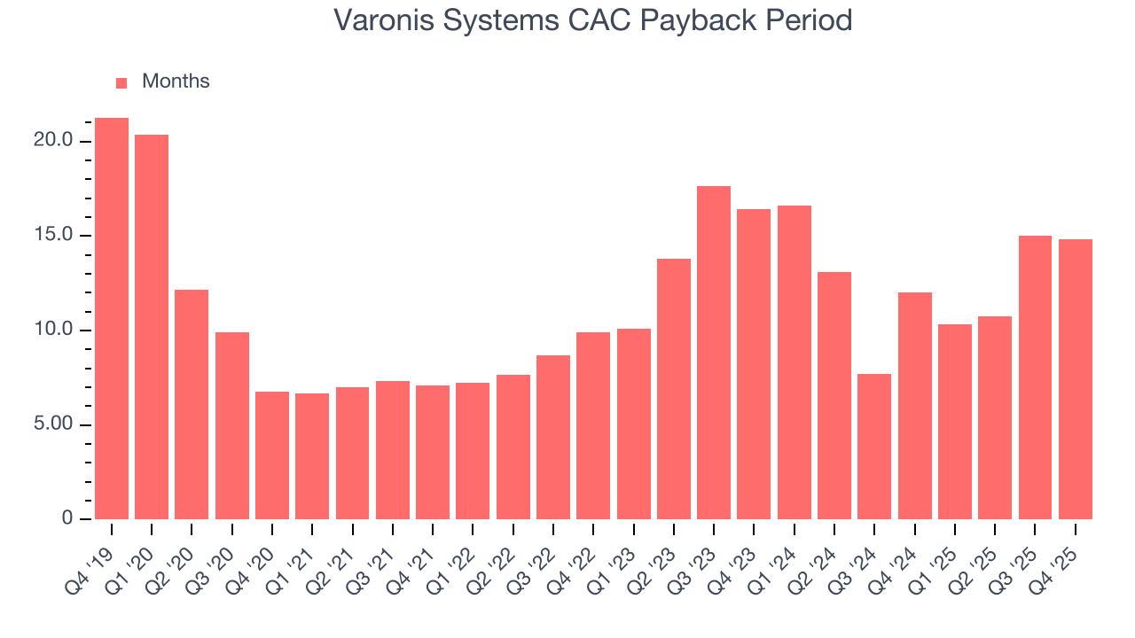 Varonis Systems CAC Payback Period