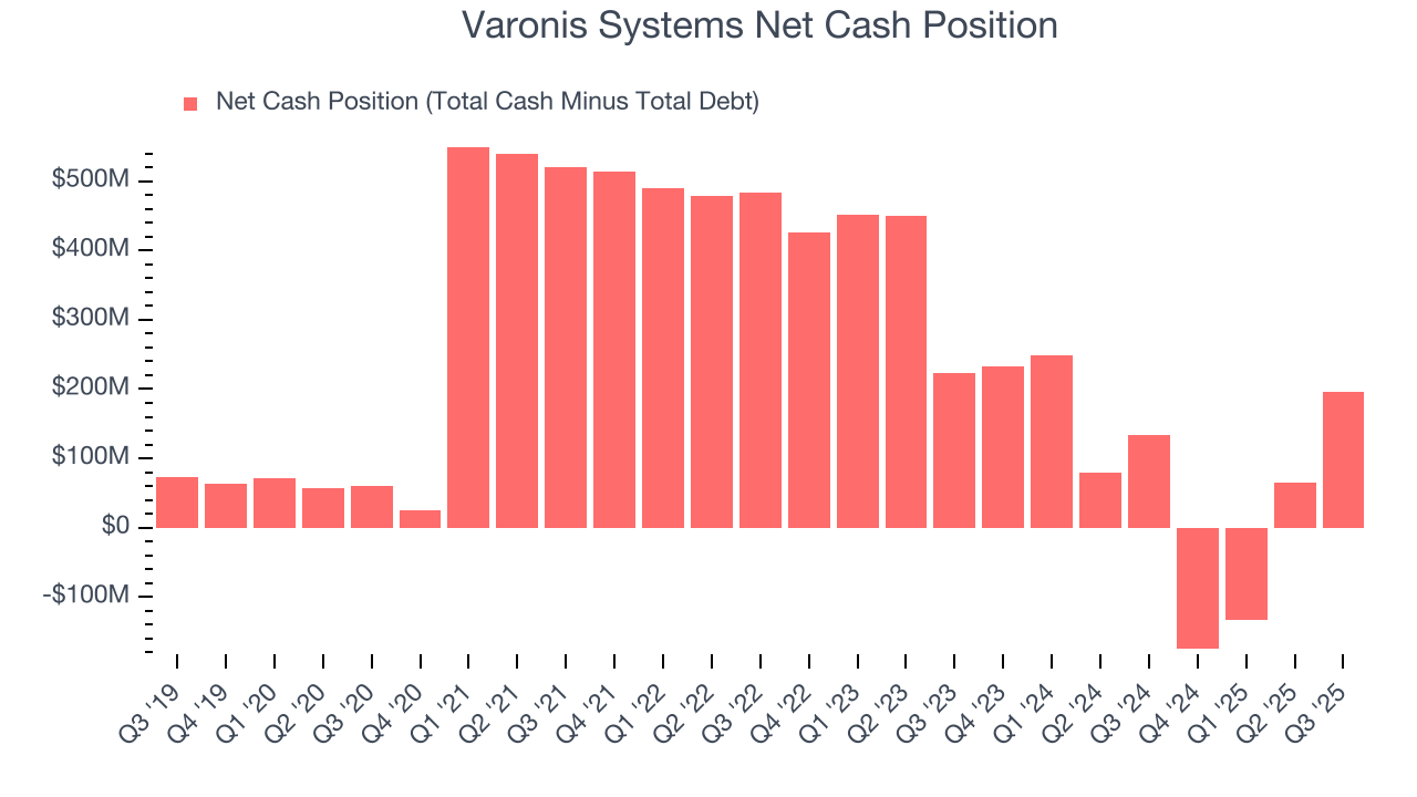 Varonis Systems Net Cash Position
