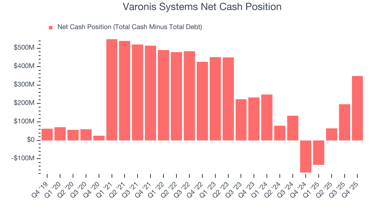 Varonis Systems Net Cash Position