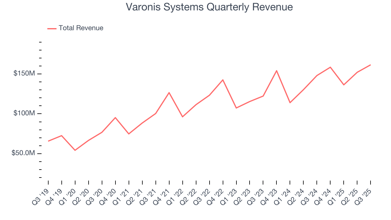 Varonis Systems Quarterly Revenue