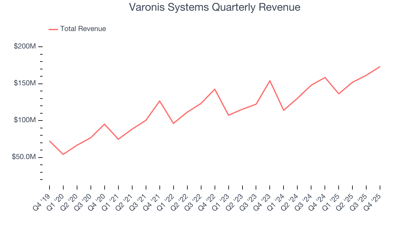 Varonis Systems Quarterly Revenue