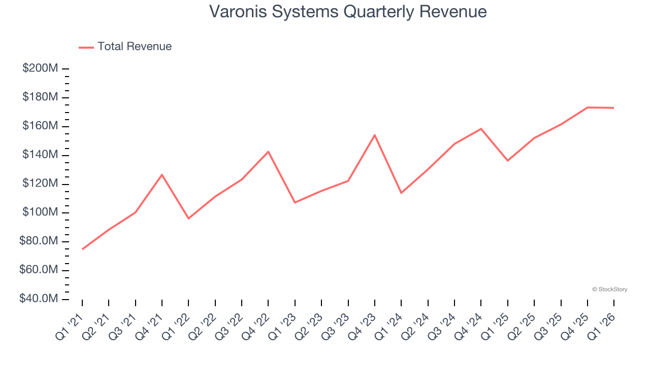 Varonis Systems Quarterly Revenue