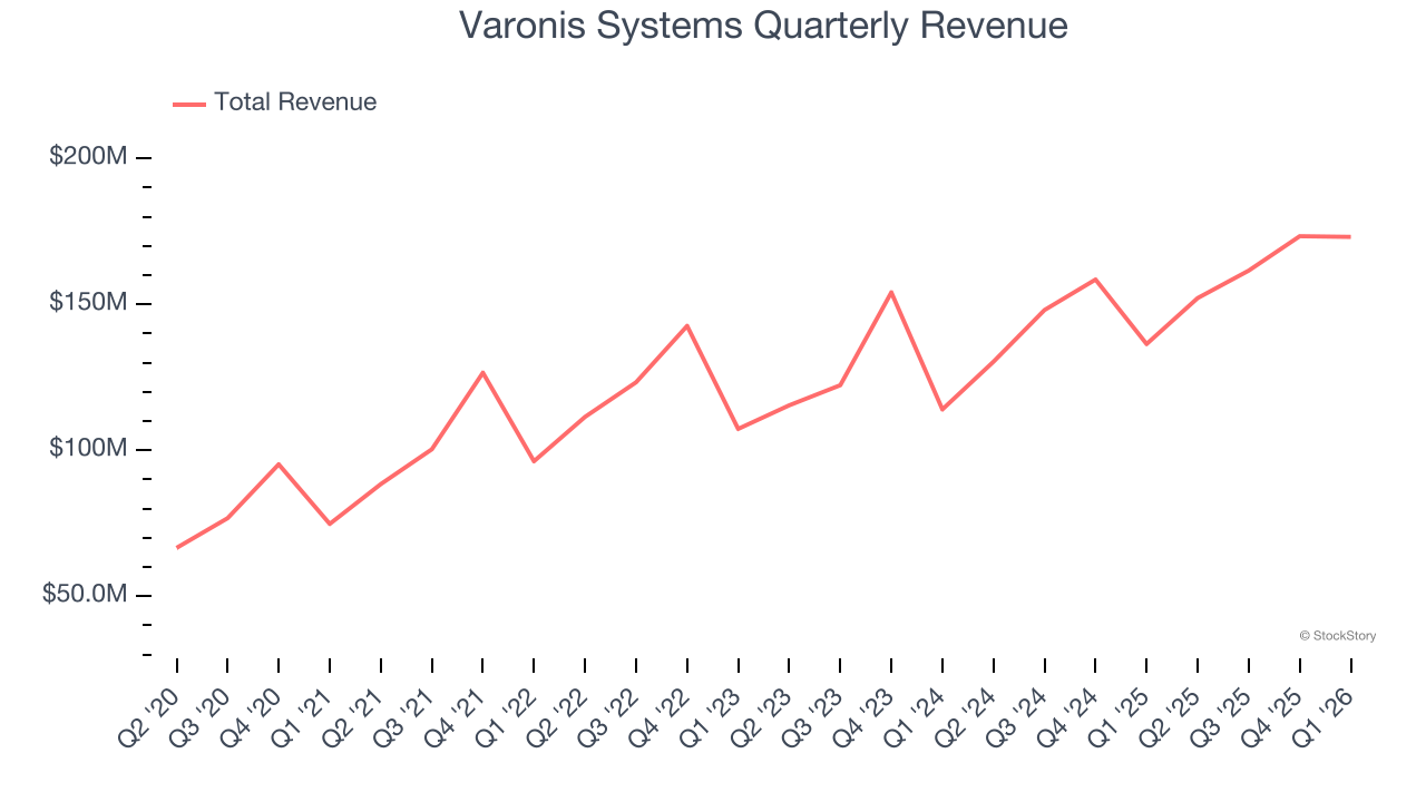 Varonis Systems Quarterly Revenue