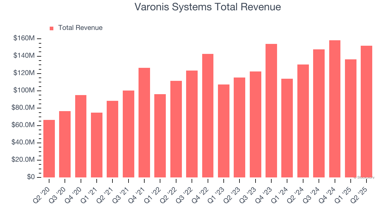 Varonis Systems Total Revenue
