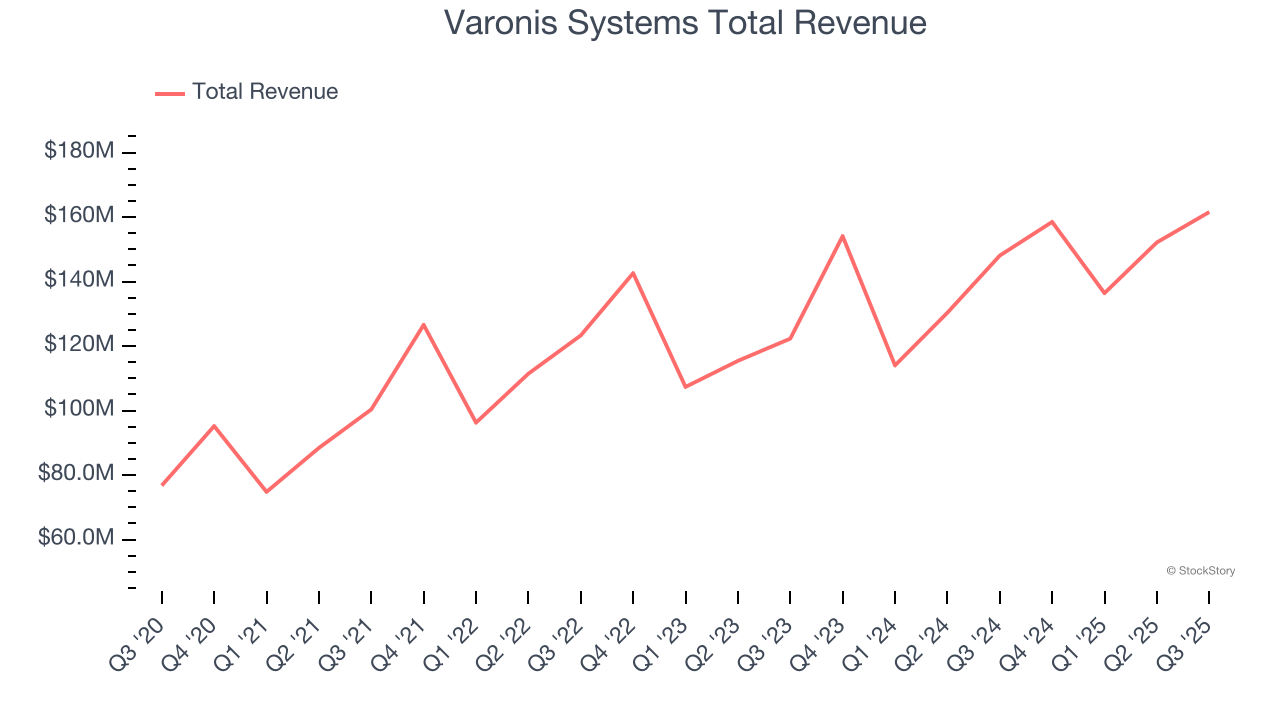 Varonis Systems Total Revenue