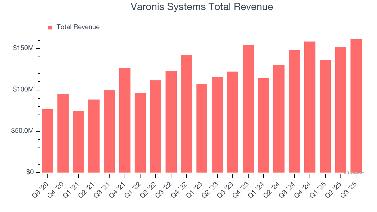 Varonis Systems Total Revenue