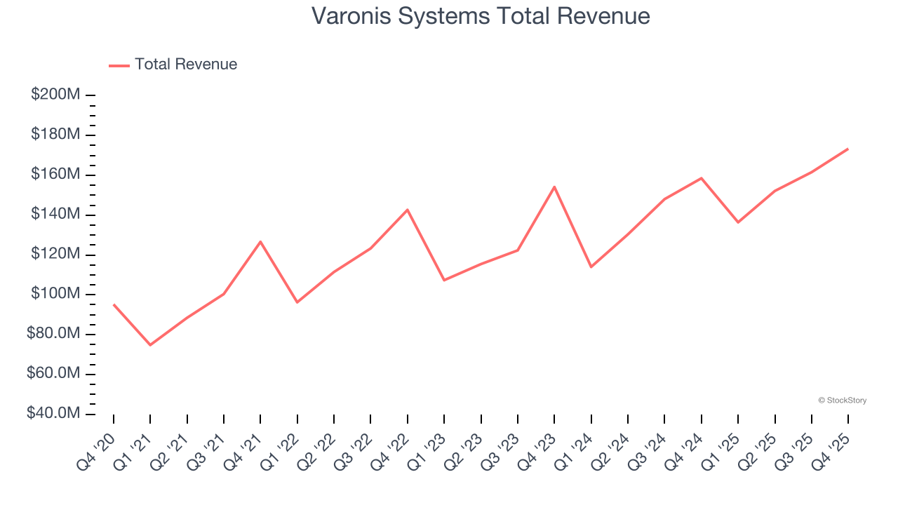 Varonis Systems Total Revenue
