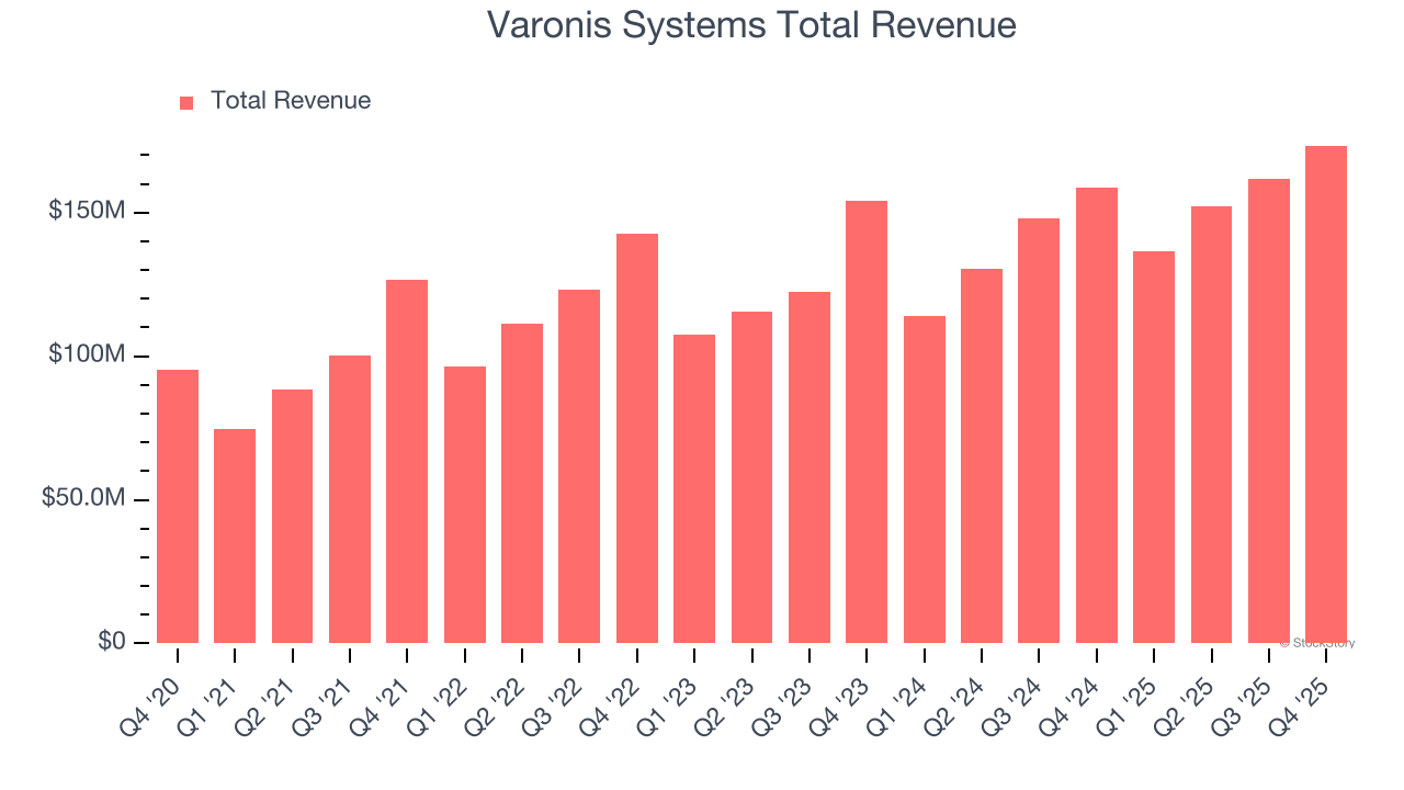 Varonis Systems Total Revenue