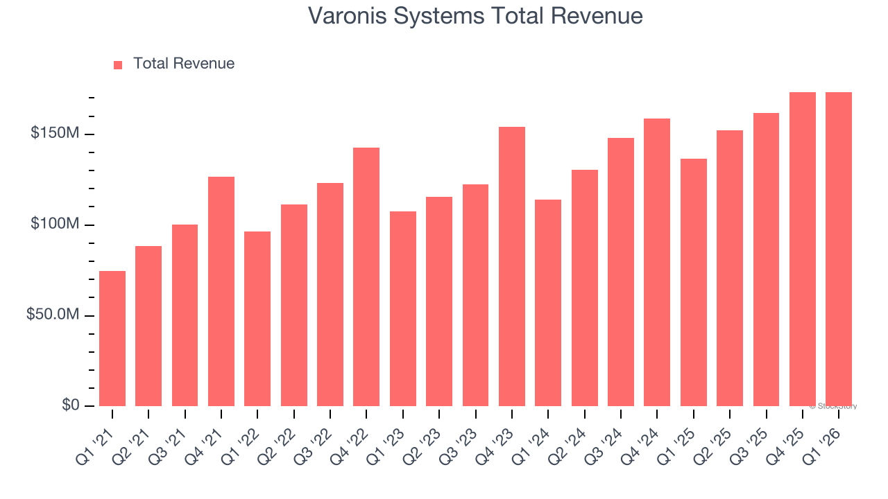 Varonis Systems Total Revenue