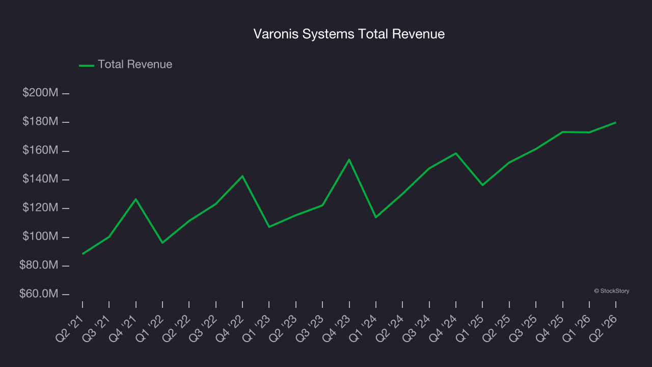 Varonis Systems Total Revenue