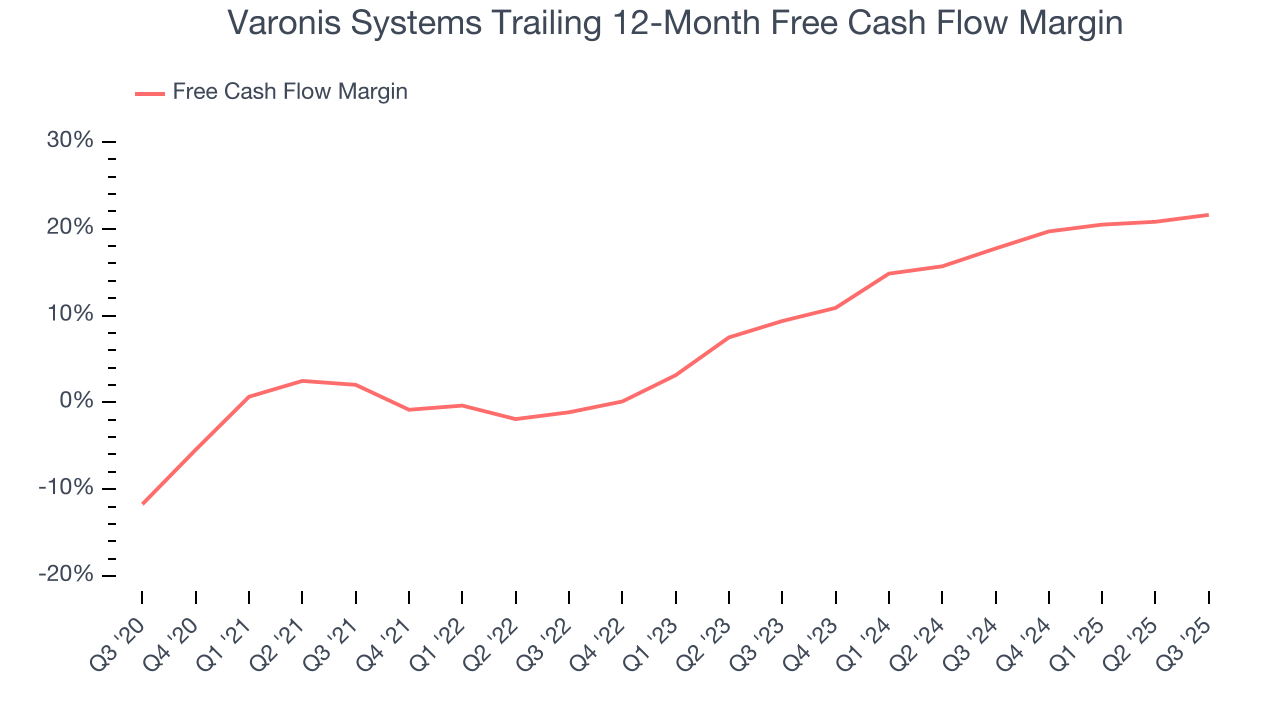 Varonis Systems Trailing 12-Month Free Cash Flow Margin