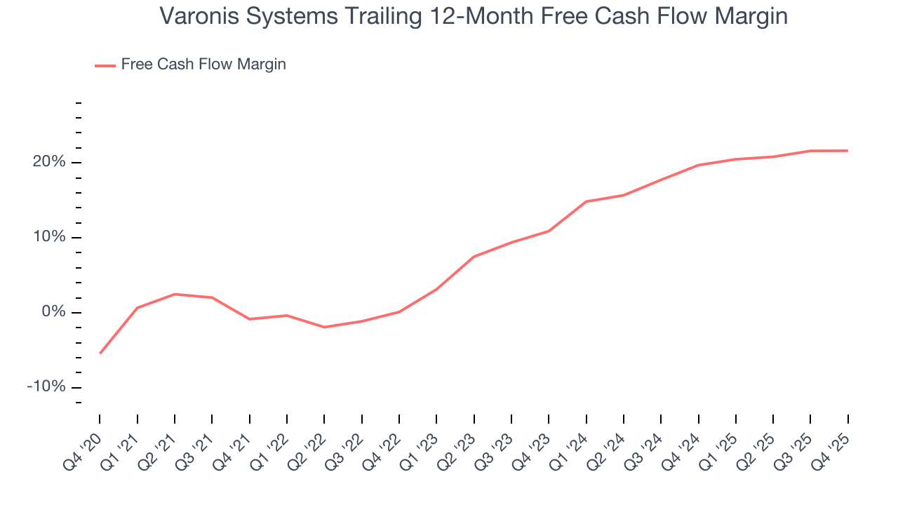 Varonis Systems Trailing 12-Month Free Cash Flow Margin
