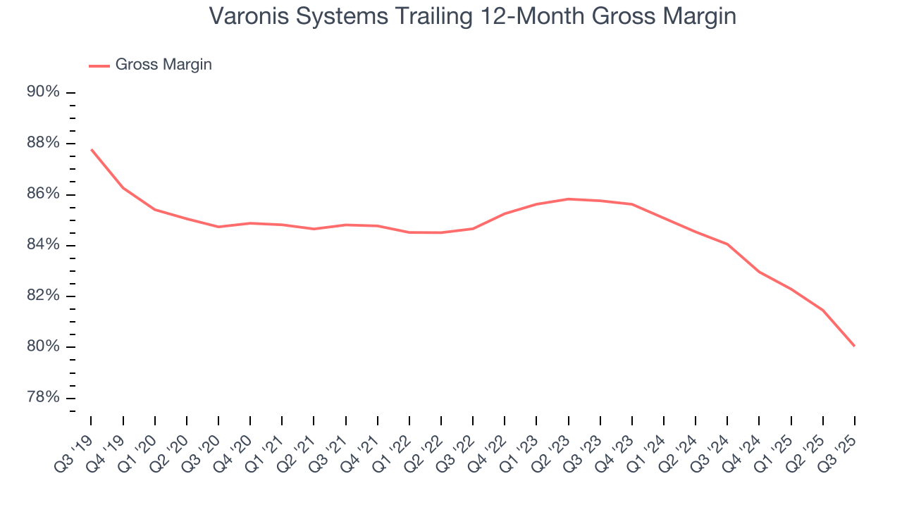 Varonis Systems Trailing 12-Month Gross Margin