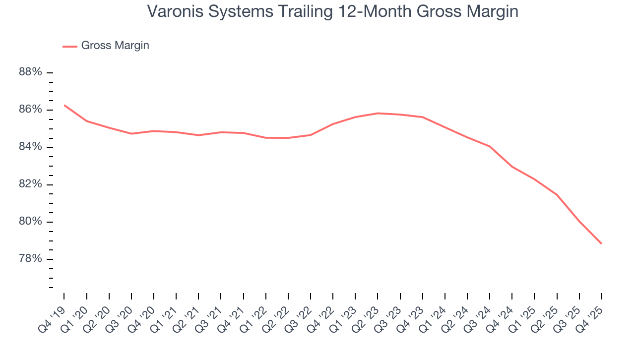 Varonis Systems Trailing 12-Month Gross Margin