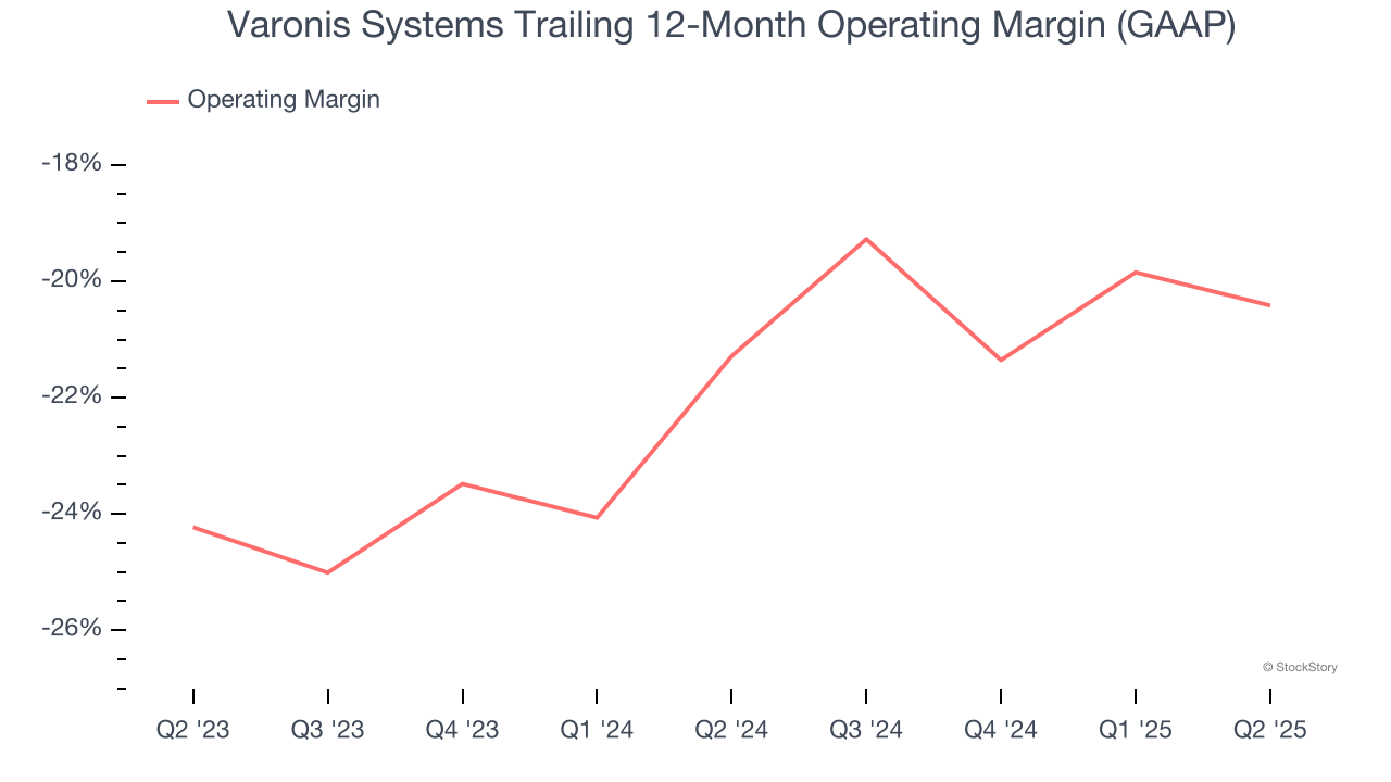 Varonis Systems Trailing 12-Month Operating Margin (GAAP)