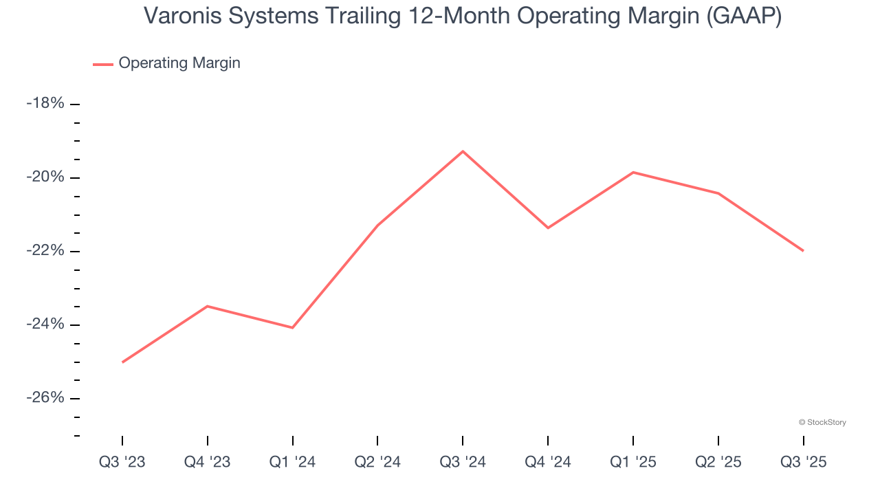 Varonis Systems Trailing 12-Month Operating Margin (GAAP)