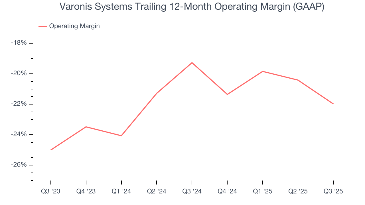 Varonis Systems Trailing 12-Month Operating Margin (GAAP)