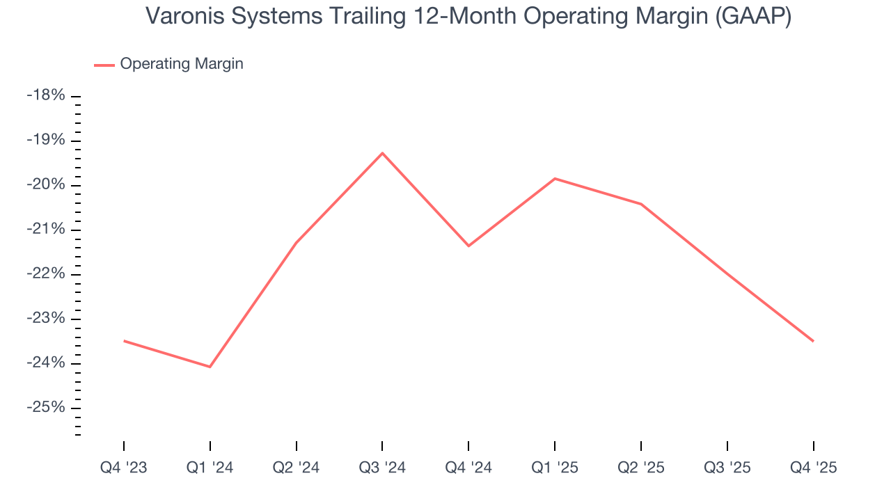 Varonis Systems Trailing 12-Month Operating Margin (GAAP)