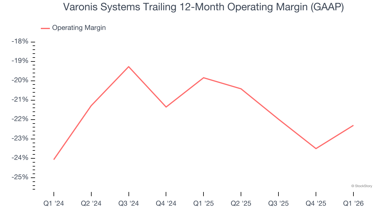 Varonis Systems Trailing 12-Month Operating Margin (GAAP)