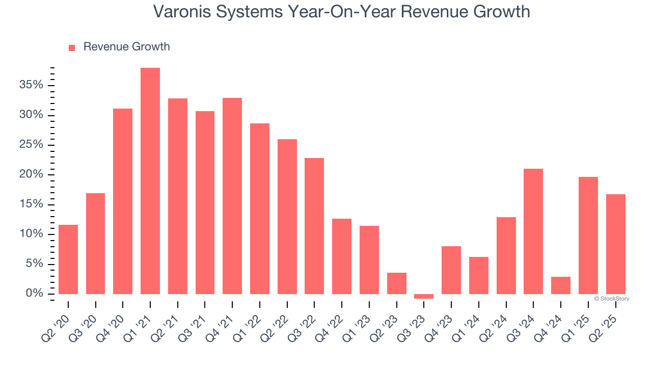 Varonis Systems Year-On-Year Revenue Growth