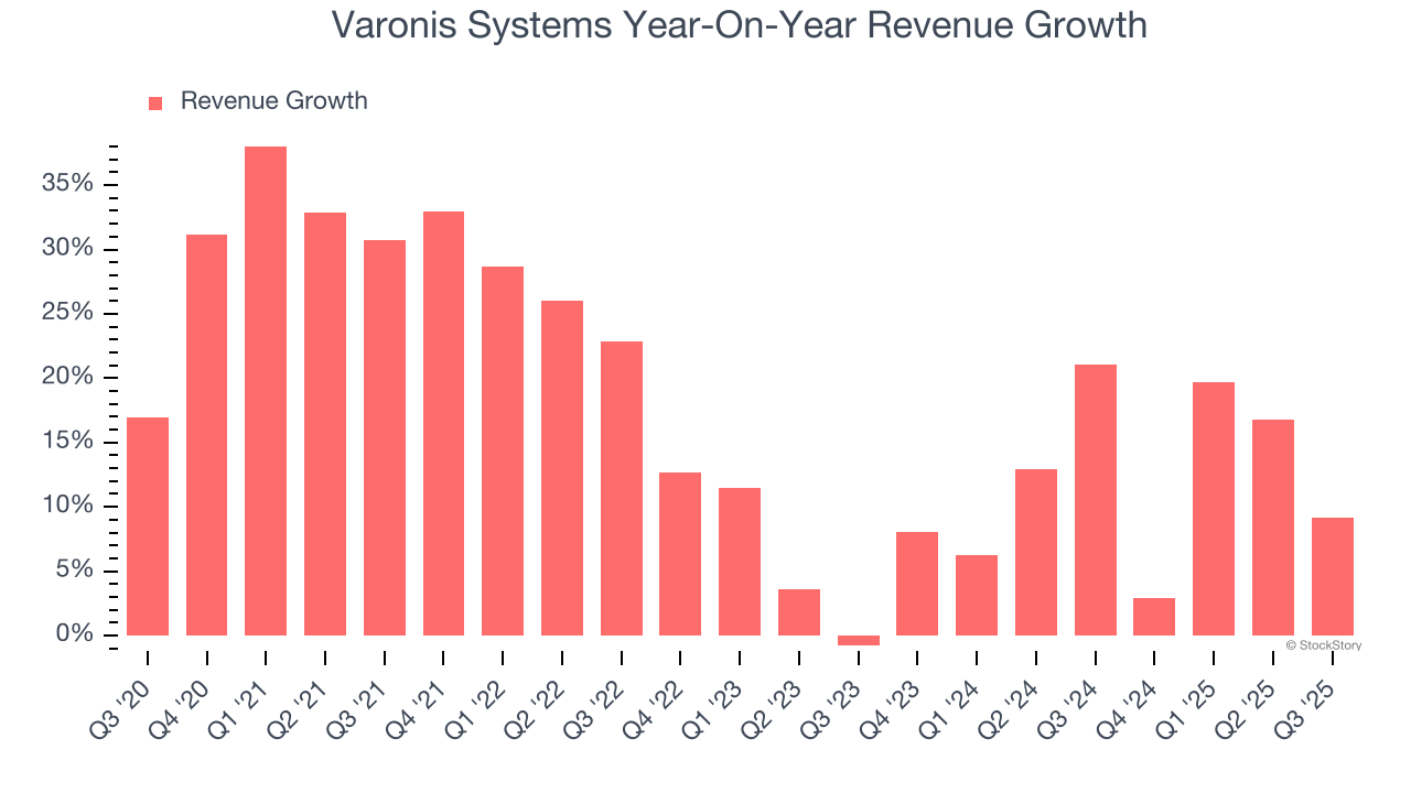 Varonis Systems Year-On-Year Revenue Growth