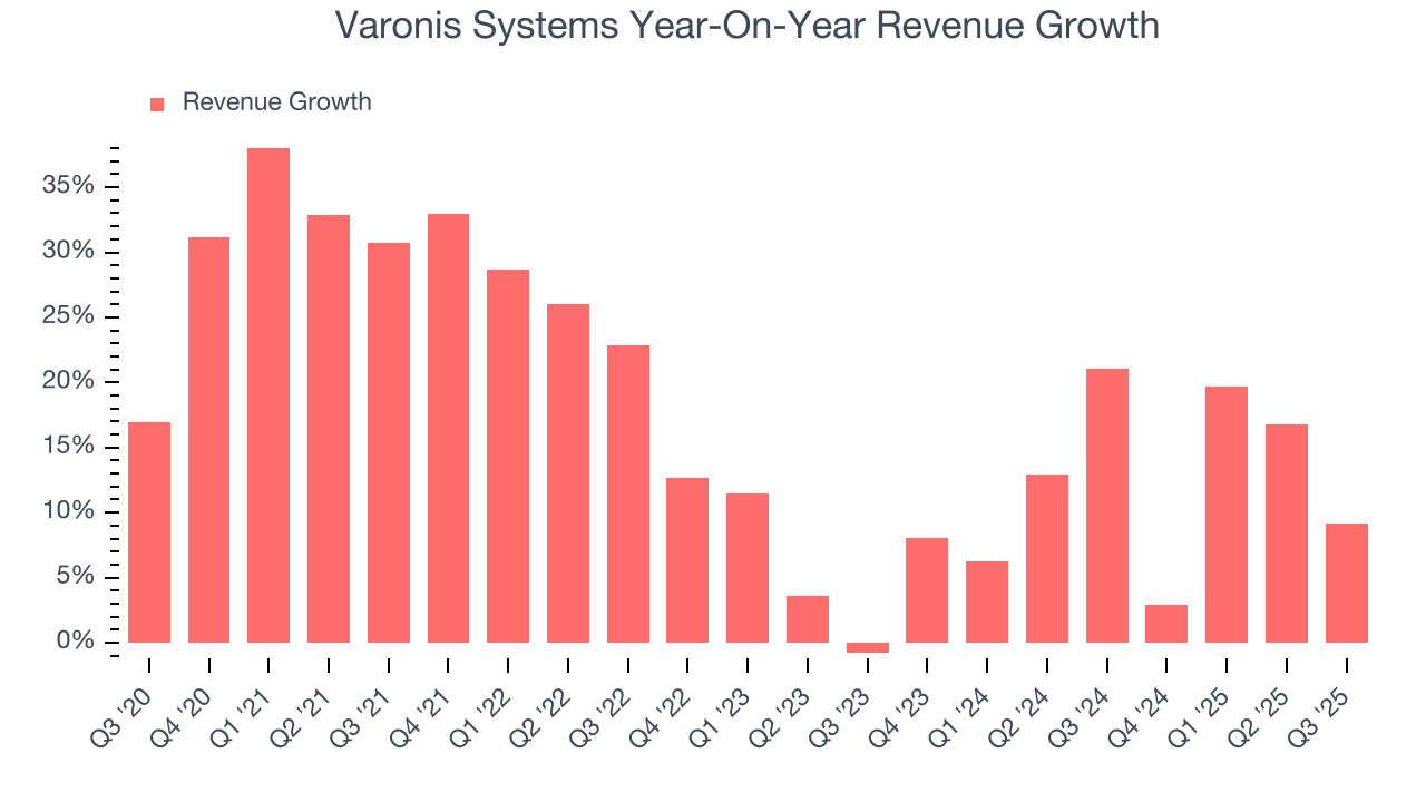 Varonis Systems Year-On-Year Revenue Growth